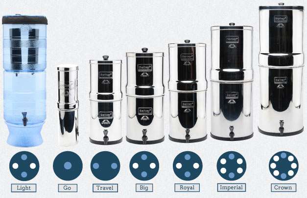 Which Berkey Water Filter System Should I Get? - USA Berkey Filters